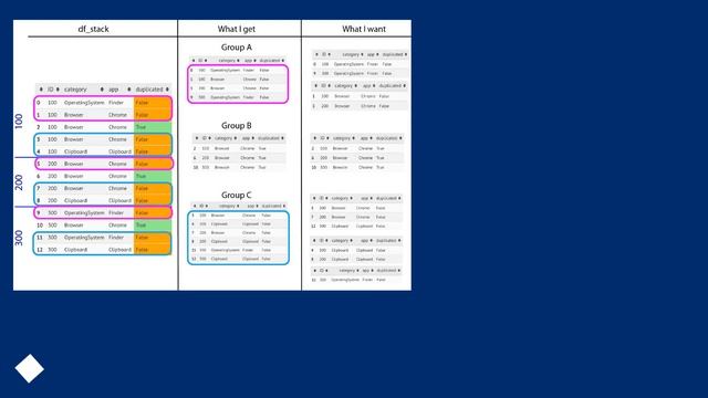 Nested grouping in Pandas смотреть онлайн
