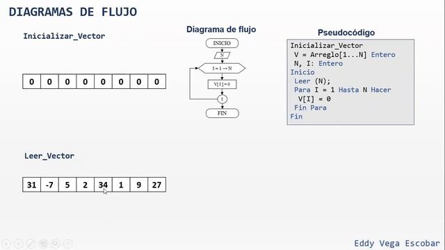 Diagramas de Flujo: Vectores. Incializar, Leer y Mostrar Vector смотреть онлайн