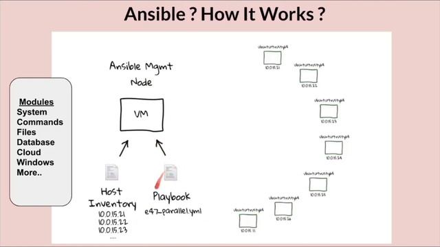 What Is Ansible? | How Ansible Works? | Ansible Tutorial For Beginners | DevOps Tools | InterviewDO смотреть онлайн