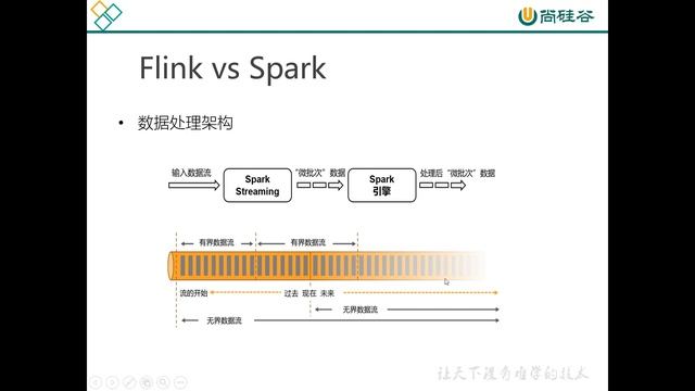 【Flink1 13 Scala版】008 第一章 Flink和Spark的区别 смотреть онлайн