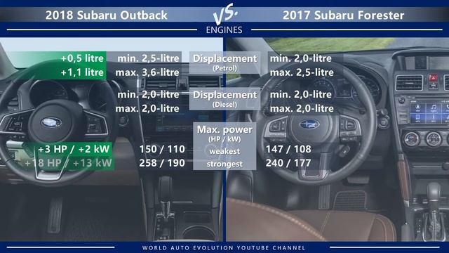 2018 Subaru Outback vs 2017 Subaru Forester (technical comparison) смотреть онлайн