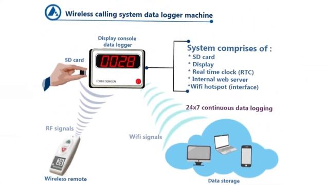 Data logger, FORBIX SEMICON, wireless nurse call system, data recorder смотреть онлайн