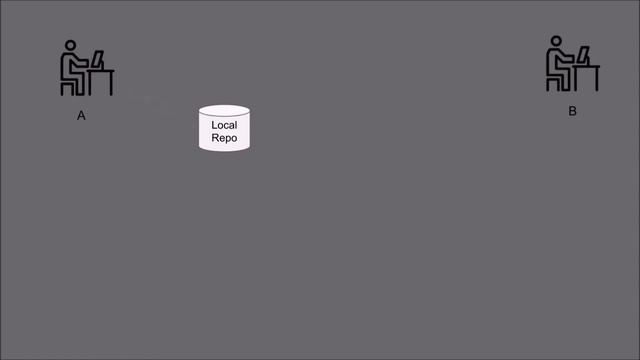 Git,SVN,Bitbucket,Github Explained смотреть онлайн