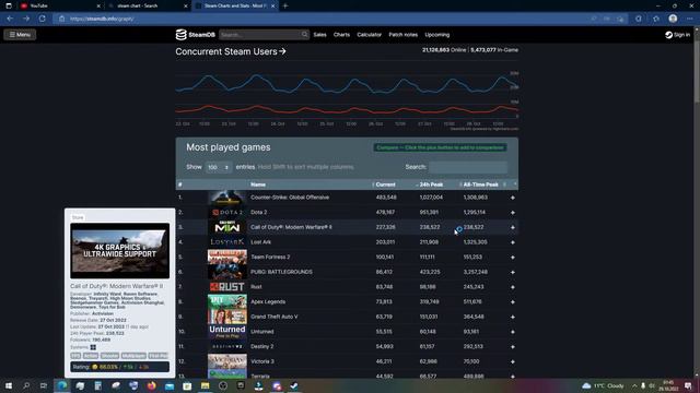 When Call of Duty: Modern Warfare: 2 beats TF2 but not match against CSGO in Steam Charts. смотреть онлайн