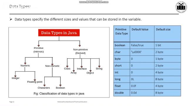 Tokens and Data Types in Java смотреть онлайн