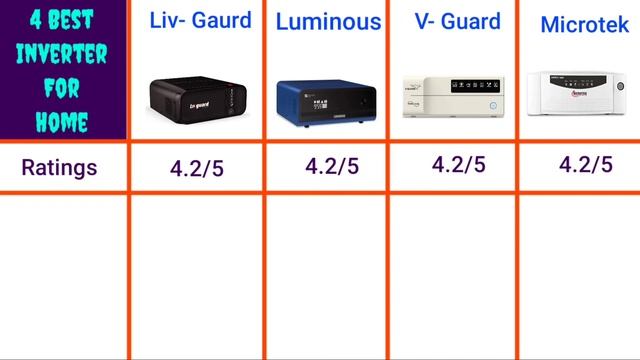 ✅ Top 4 Best Inverter For Home In india 2023 | Livgaurd, Luminous, V - Garud, Microtek Inverter смотреть онлайн