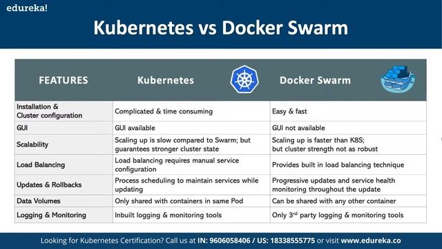 Kubernetes For Container Orchestration | Kubernetes Tutorial | Edureka | Kubernetes Rewind - 1 смотреть онлайн