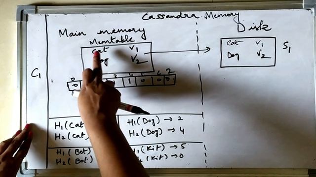Bloom Filters in LSM Trees | Counting Bloom Filters | System Design смотреть онлайн