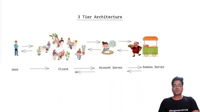 Client-Server Architecture | Web Architecture | Chakde System Design (English Subtitles) Ep. 2 смотреть онлайн