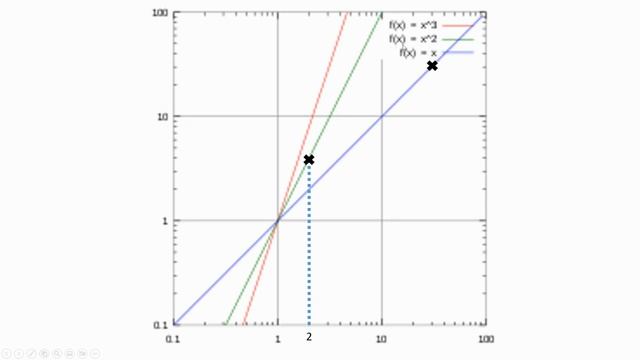 How to Read a Log Scale Graph Made Simple смотреть онлайн