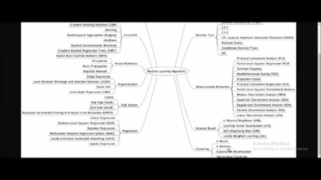 Machine Learning Algorithms-Mind Map смотреть онлайн