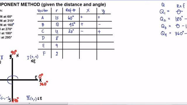 HOW TO USE COMPONENT METHOD given the magnitude and angle without direction? | Resultant Vector смотреть онлайн