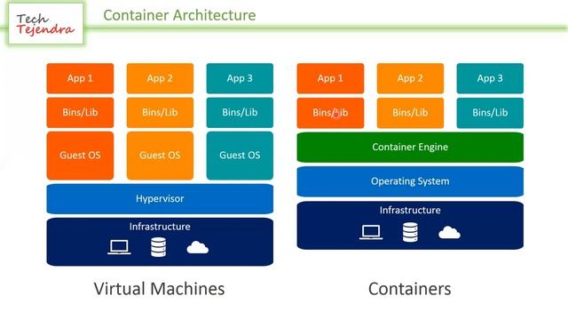 Container Architecture, Docker and Podman (Containers, Kubernetes OpenShift Part-1) RedHat EX180 смотреть онлайн