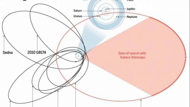 Планета X: Астрономы объявили об открытии Планеты Икс с нестандартной орбитой в Солнечной системе! смотреть онлайн