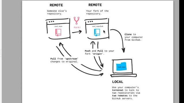 Fork, Origin and Upstream. смотреть онлайн