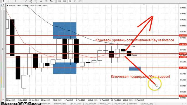 EURUSD - Еженедельный анализ рынка Форекс с 23 по 27 февраля 2015. Анализ форекс. смотреть онлайн