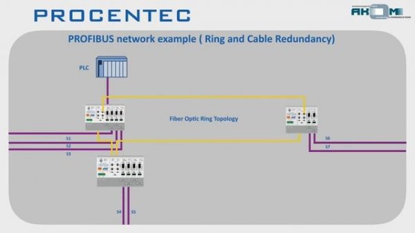 Диагностика PROFIBUS. Часть 1. PROCENTEC Profihub и ComBricks