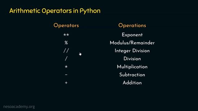 Understanding Arithmetic Operators through REPL in Python смотреть онлайн