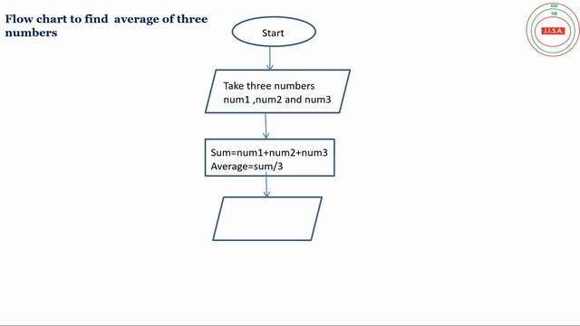 flowchart to find average of three numbers | flowchart to print average of three numbers | to get смотреть онлайн