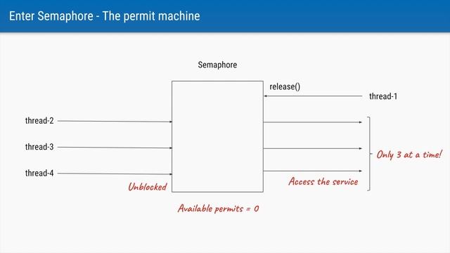 Semaphore in Java Concurrency смотреть онлайн