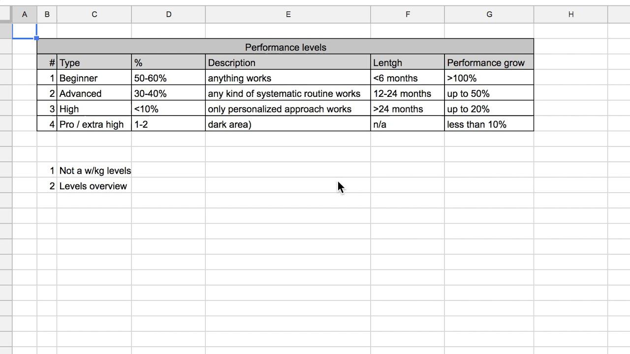 Cyclometry: Athlete Levels