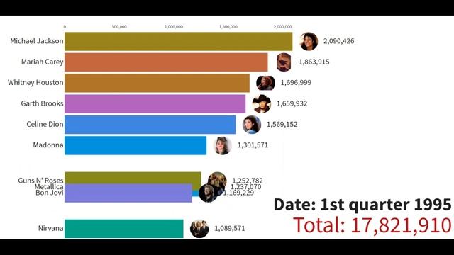 Best selling Music Artists 1969-2020 смотреть онлайн