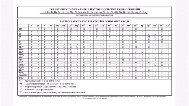 Тема 3.3 Оксиды Ч.1