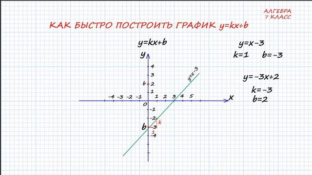 Решение системы линейных уравнений графическим способом. 7 класс смотреть онлайн