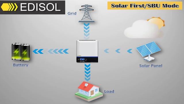 EDISOL solar first SBU mode 720 смотреть онлайн