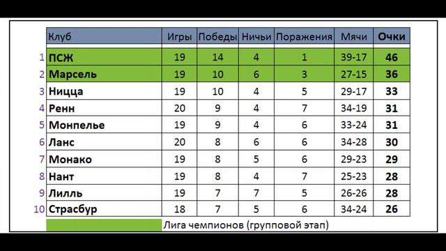Футбол // Лига 1 2021-22 (Чемпионат Франции) // 20-й тур // Матчи 07.01 и 08.01.2022 // Результаты смотреть онлайн