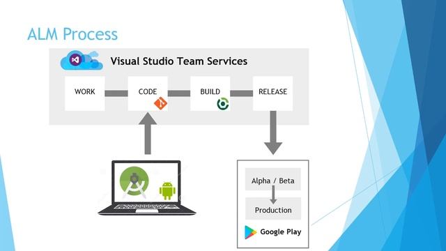 Java Mobile Android App Migration to Visual Studio Team Services смотреть онлайн