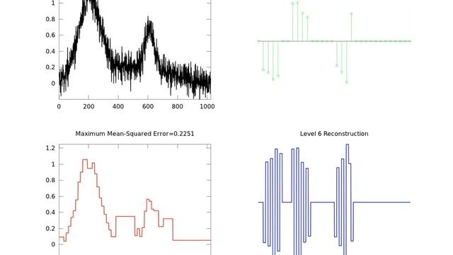 Haar Wavelet Denoising Failure of Noisy Peaks Using a Rudimentary Thresholding Technique смотреть онлайн
