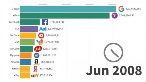 Data Is Beautiful   Most Popular Websites 1996   2019   Самые популярные сайты 1996   2019