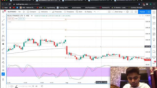 Secrets of Intraday Strategy No One will tell you - VWAP PIVOTS STOCHASTIC RSI - Anish Singh Thakur смотреть онлайн