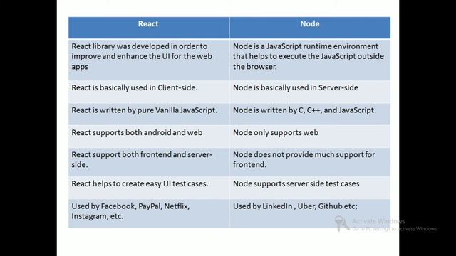 React vs Angular vs Vue vs Node vs React Native | ReactJS Tutorial for Beginners in Tamil смотреть онлайн