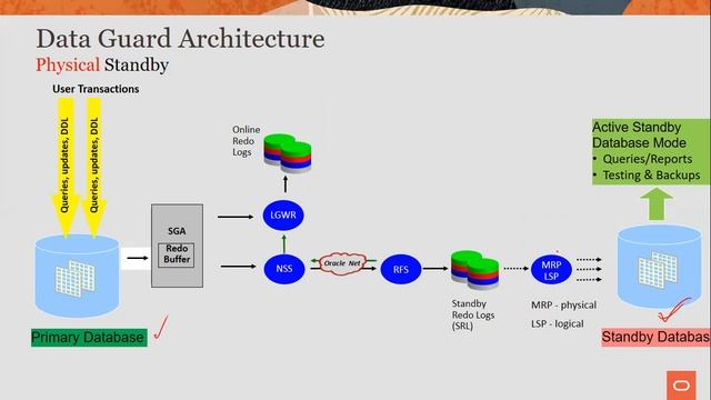 Oracle Maximum Availability Architecture Overview смотреть онлайн
