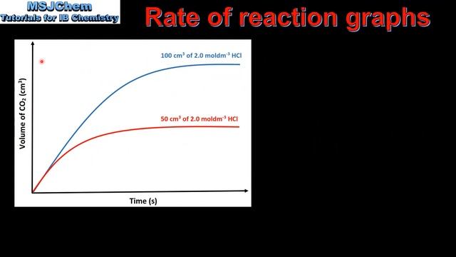 6.1 Analysing rate of reaction graphs (SL) смотреть онлайн