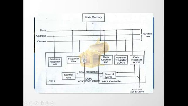 CS8491 || Computer Architecture (CA) || Direct Memory Access (DMA) || Bus Arbitration || Unit - 5 смотреть онлайн