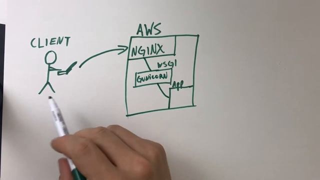 Django Deployment Intro смотреть онлайн