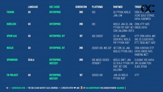 microXchg 2019 - The Big Cloud Native FaaS Lebowski - Mario Leander Reimer смотреть онлайн