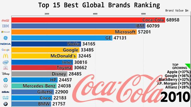 Top 15 des meilleures marques mondiales (2000-2018) смотреть онлайн