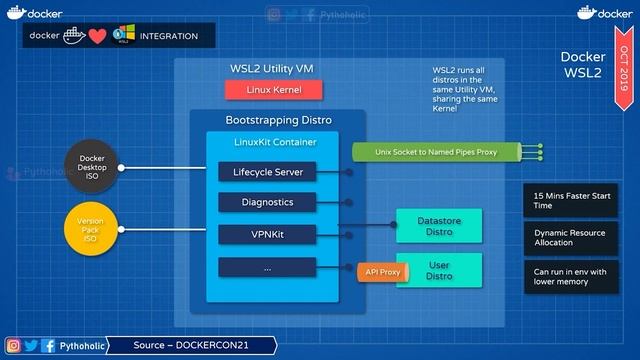 54 Cloud Interview Questions - How does Linux based docker container run on Windows operating syste смотреть онлайн