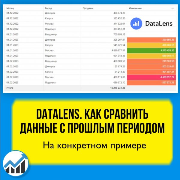 Функции DataLens. Как сравнить данные с прошлым периодом. Как работают AGO и DateTrunc на примере.