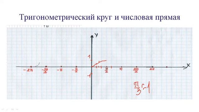 График и свойства функции y=sinx, y=cosx смотреть онлайн