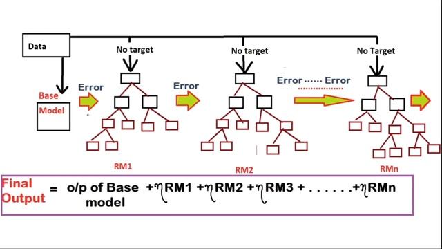 Gradient Boosting Machine Learning Explanation | Explained with Example | Ensemble Learning смотреть онлайн