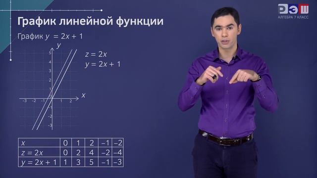 Линейная функция и ее график