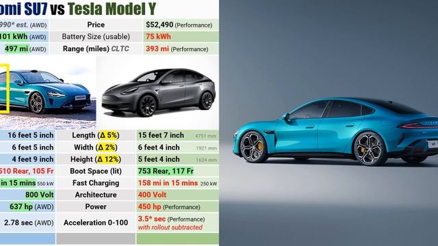 Xiaomi SU7 Sedan Vs Tesla Model 3 Vs Model Y #xiaomicar #xiaomiev #xiaomisu7