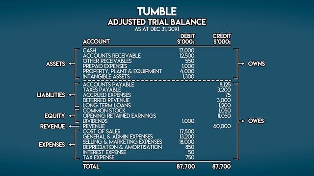 The BALANCE SHEET for BEGINNERS (Full Example) смотреть онлайн