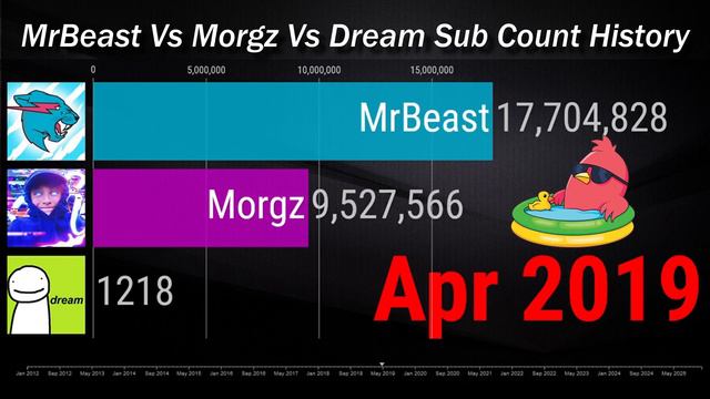 MrBeast vs Morgz vs Dream - Subscriber Count History & Future (2012-2025) смотреть онлайн