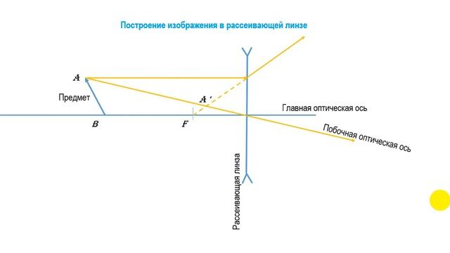 Построение изображения в рассеивающей линзе. Предмет находится на главной оптической оси смотреть онлайн